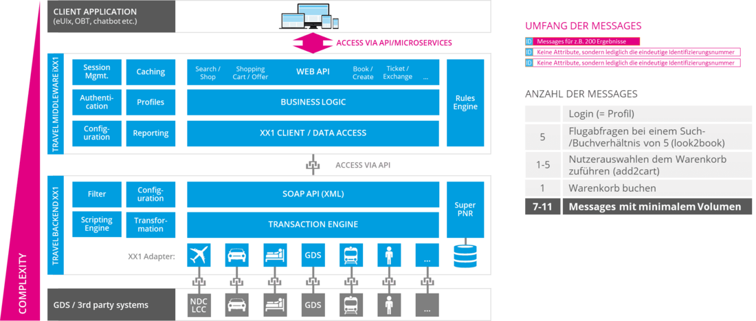 Travel Web API