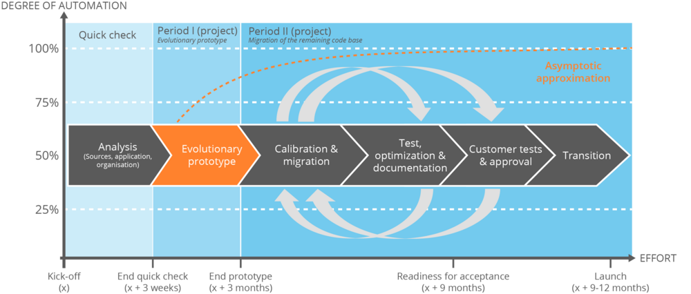 Software modernization project phase prototype