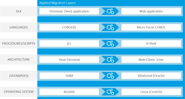  Software Modernization: Applied migration layers of the project