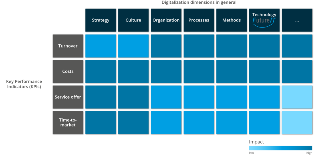 Digital strategy consulting: General dimensions of digitization 