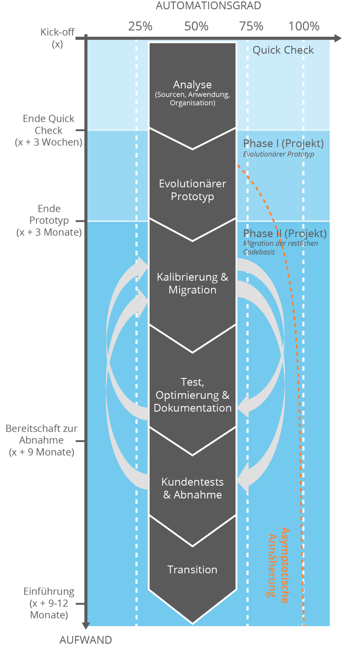 Software Modernisierung Projektphasen