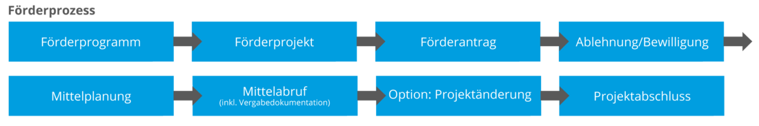 Fördermittelmanager: Förderprozess