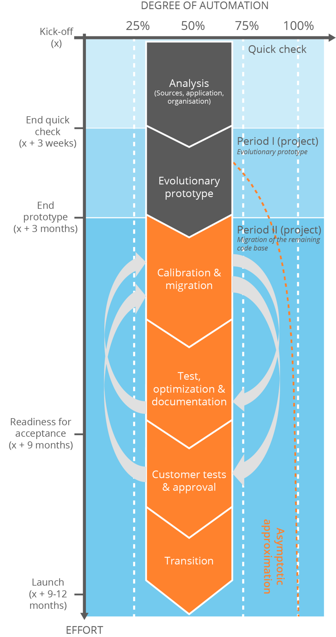 Software modernization project phase migration project