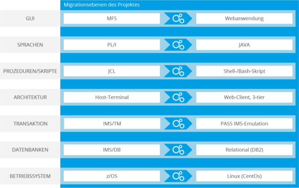 Migration eines Legacy-Systems von PL/I nach Java