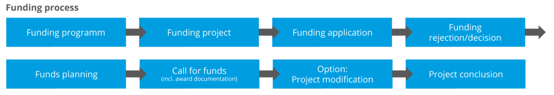 Grants Manager: Funding Process