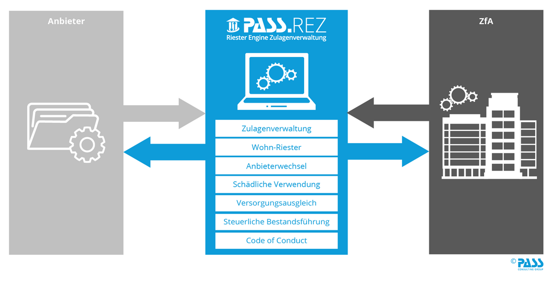 Riester Engine Zulagenverwaltung (REZ)