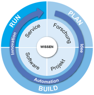 Innovation Cycle