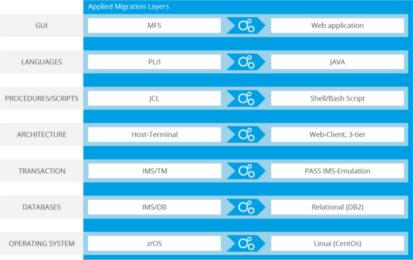 Migration of a legacy system from PL/I to Java