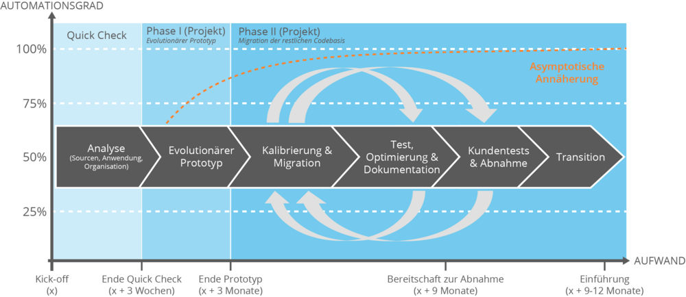 Software Modernisierung Projektphasen