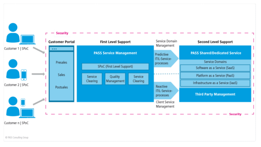 PASS Managed Services