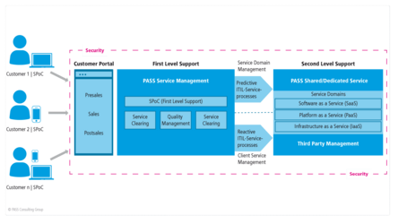 Cloud Services: Architecture