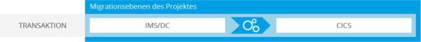 Migration aller Anwendungen unter dem Transaktionsmonitor IMS/DC auf CICS