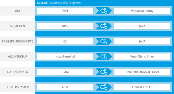 Migration eines Legacy-Systems von RPG nach Java