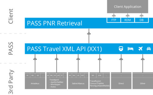 PNR management: PASS PNR Retrieval 