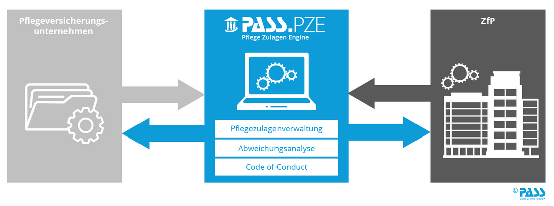 PASS Pflege Zulage Engine