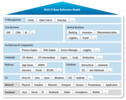 PASS IT Basis Referenzmodell