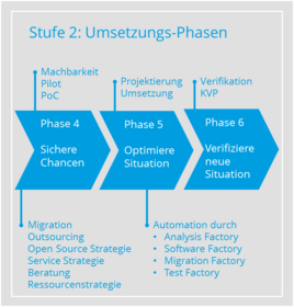 Umsetzung der IT-Strategie