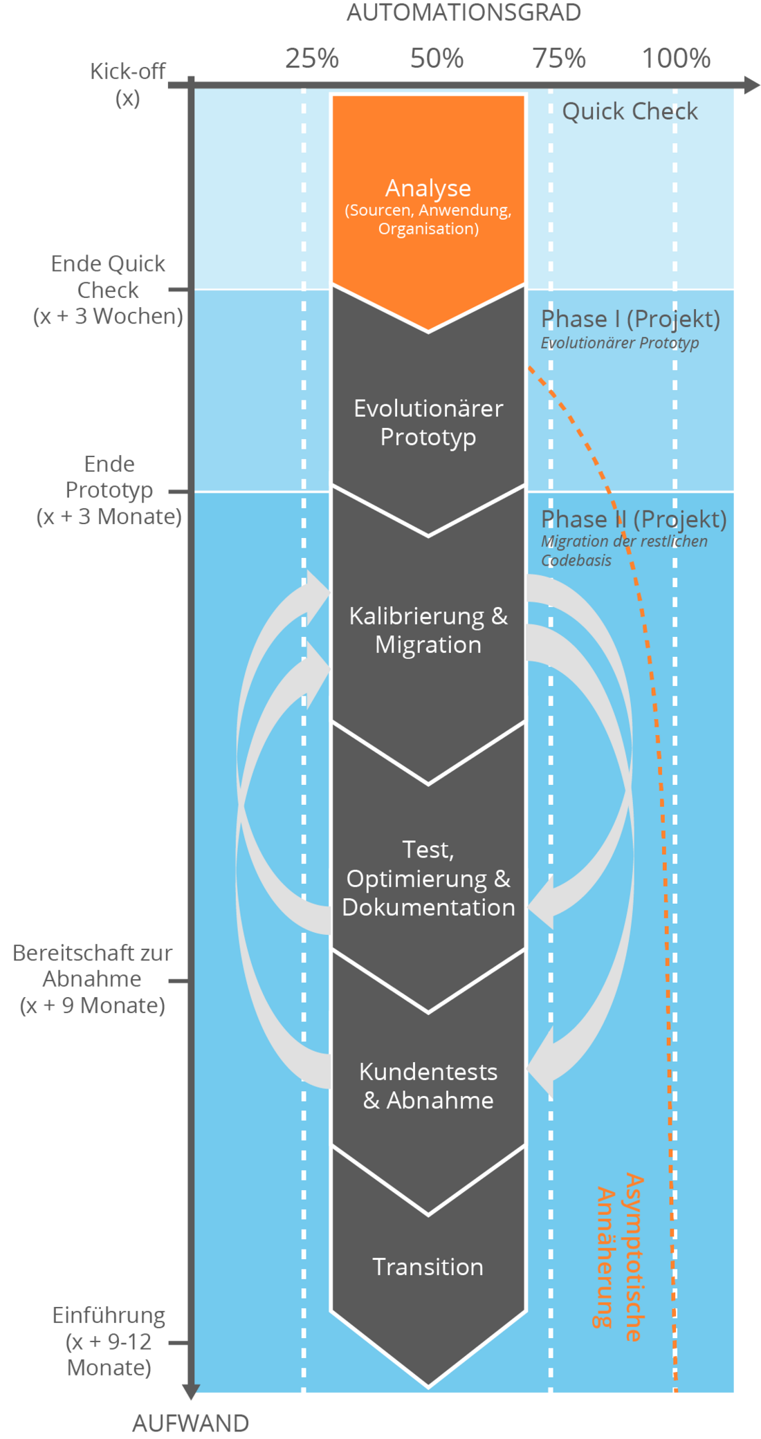 Software Modernisierung Projektphase Quick check