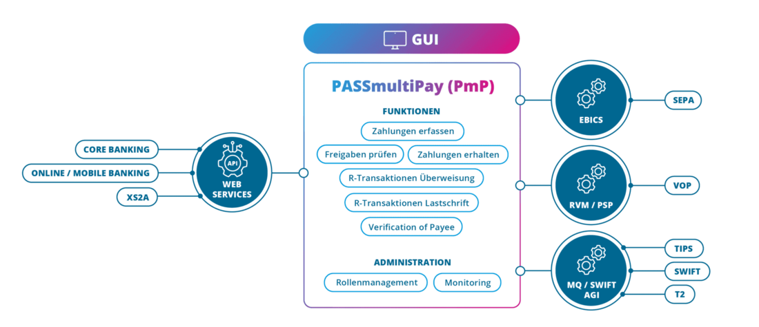 Payment Engine Architektur