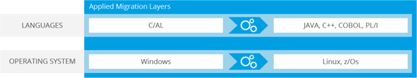 Cross Platform Migration from C/AL (MS Dynamics) to Java, C++, COBOL, PL/I