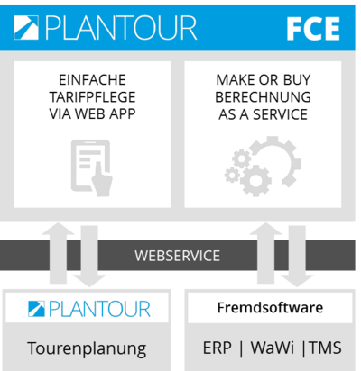 PLANTOUR Frachtberechnung – Freight Costs Engine