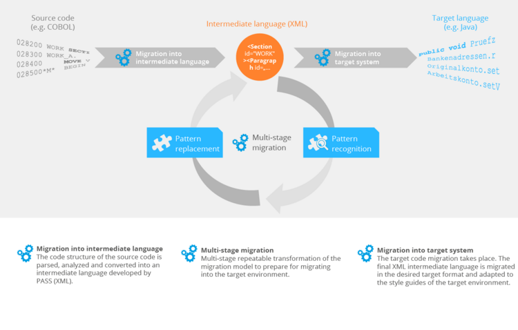 Software modernization: Principle of migration