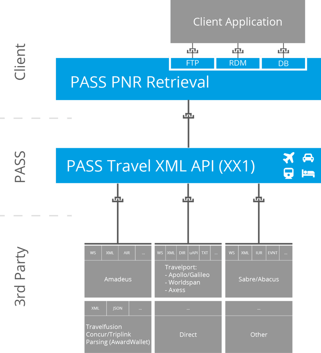 PNR management: PASS PNR Retrieval