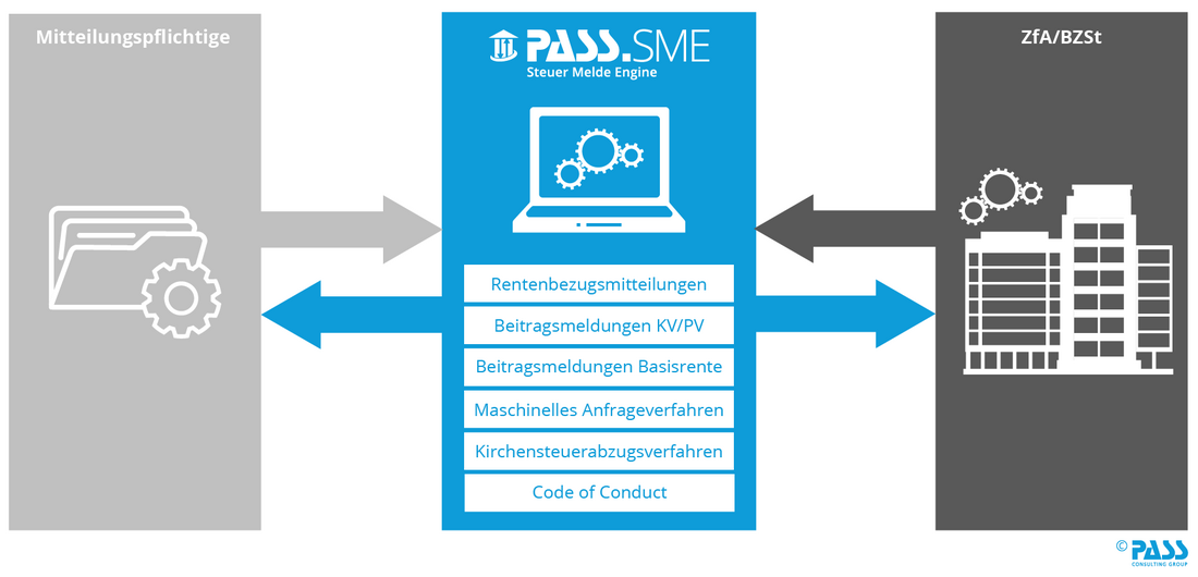 PASS Steuer Melde Engine Komponente