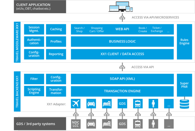 PASS Travel Platform 