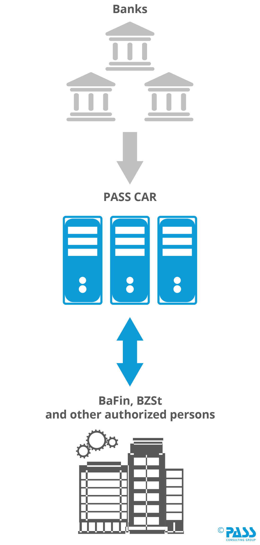 PASS Account Retrieval Service for banks