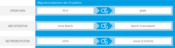 Migration of a legacy system from PL/I to Java