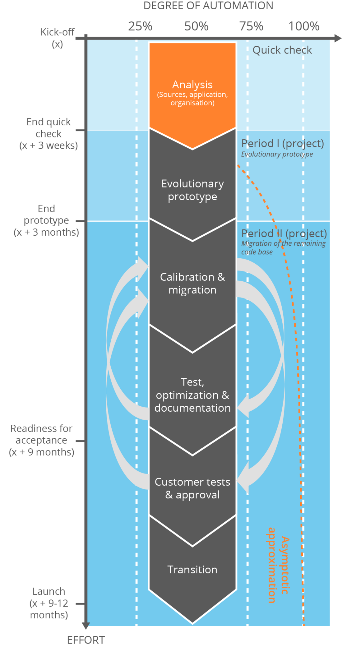 Software modernization project phase quick check