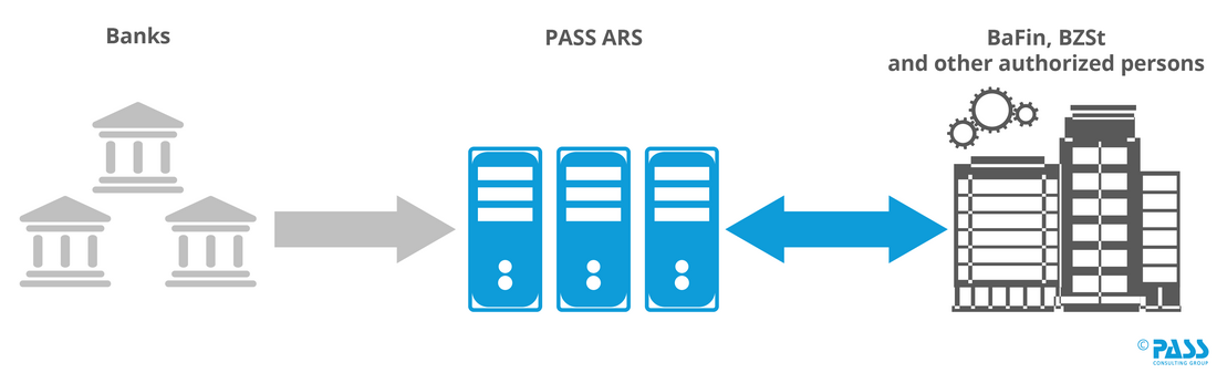 PASS Account Retrieval Service for banks