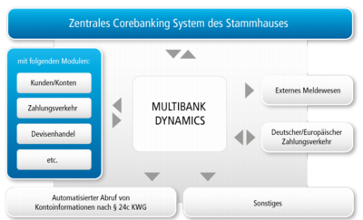 Zentrales Corebanking System des Stammhauses