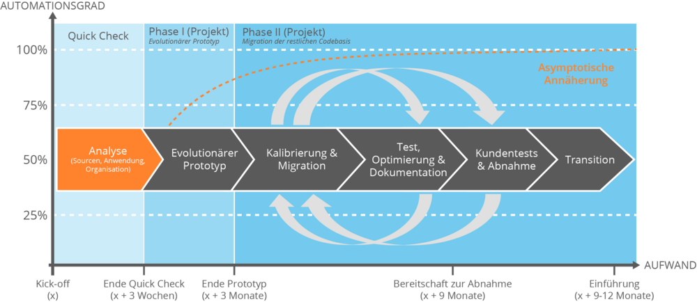 Software Modernisierung Projektphase Quick check