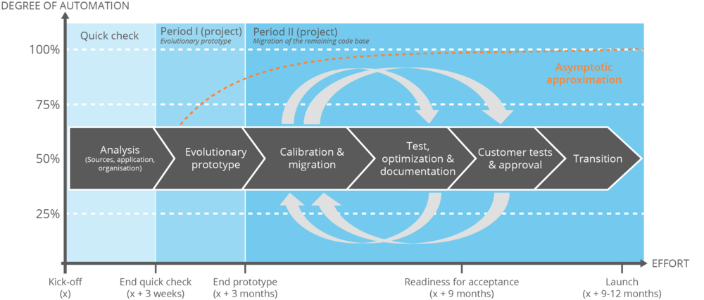 Software modernization project phases