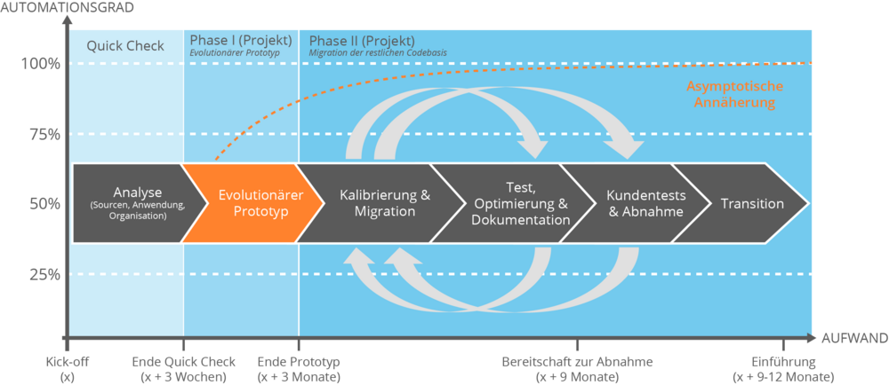 Software Modernisierung Projektphase Prototyp