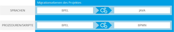 Software Modernisierung: Migrationsebenen des Projektes