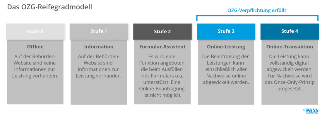 Verwaltung 4.0: OZG-Reifegradmodell