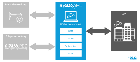 Überblick über die PASS.SME Komponente