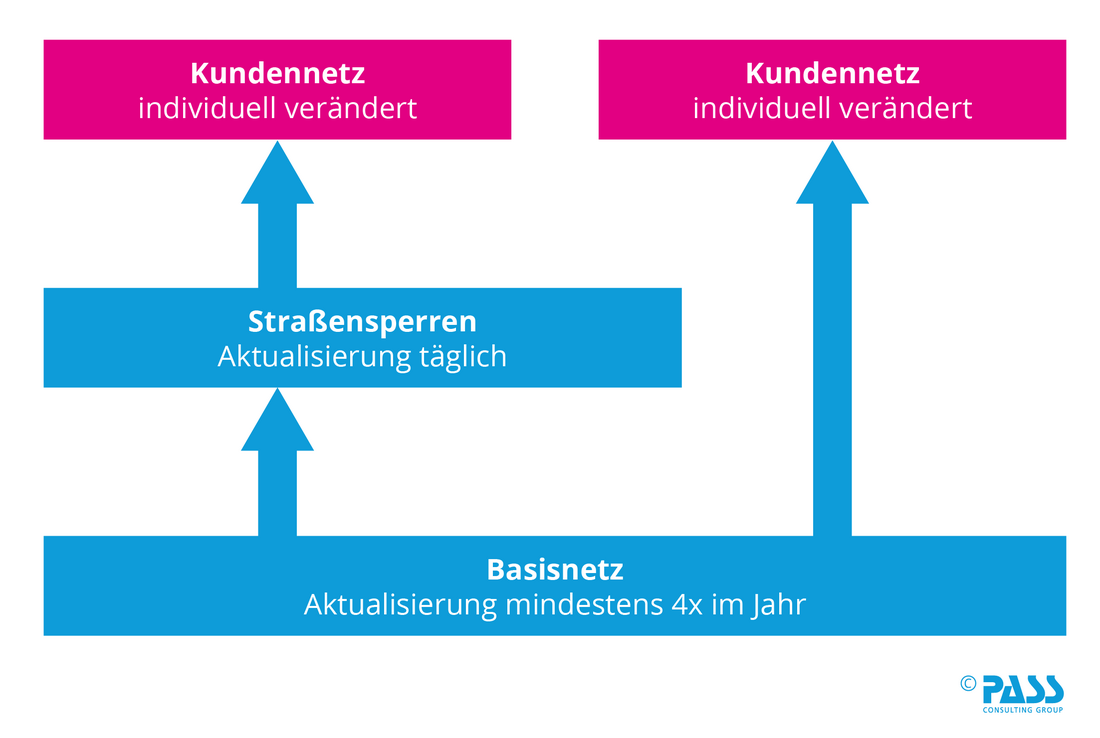 Flexibles und aktuelles Straßennetz Flexibles und aktuelles Straßennetz