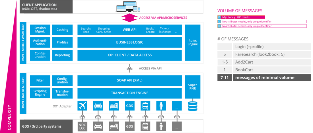 Travel Web API