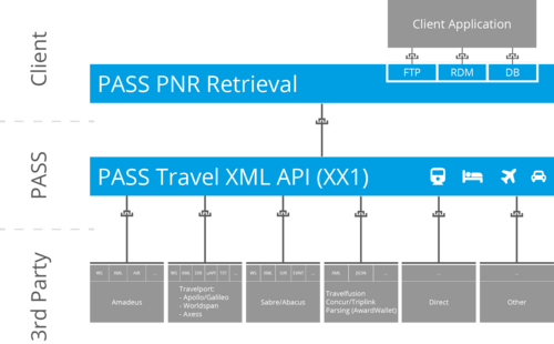 PNR Management: PASS PNR Retrieval 