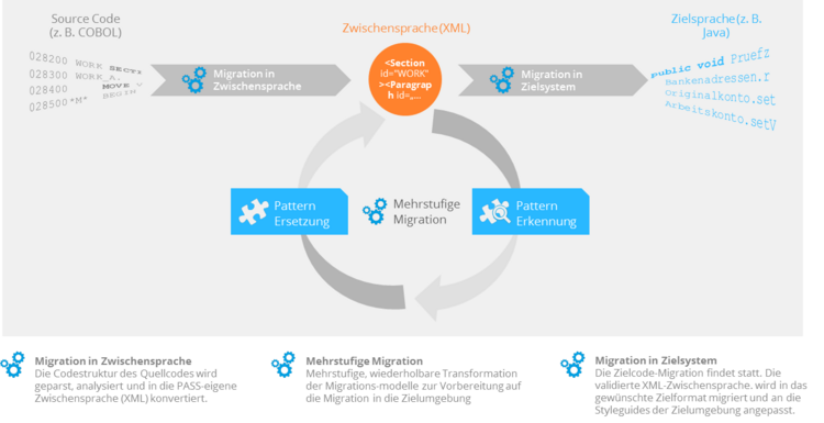 Software Modernisierung: Migrationsprinzip