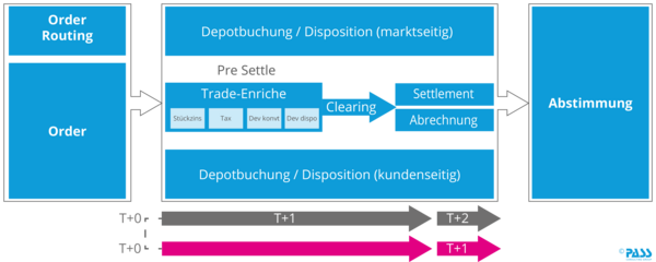 Alter und neuer Settlement-Zyklus