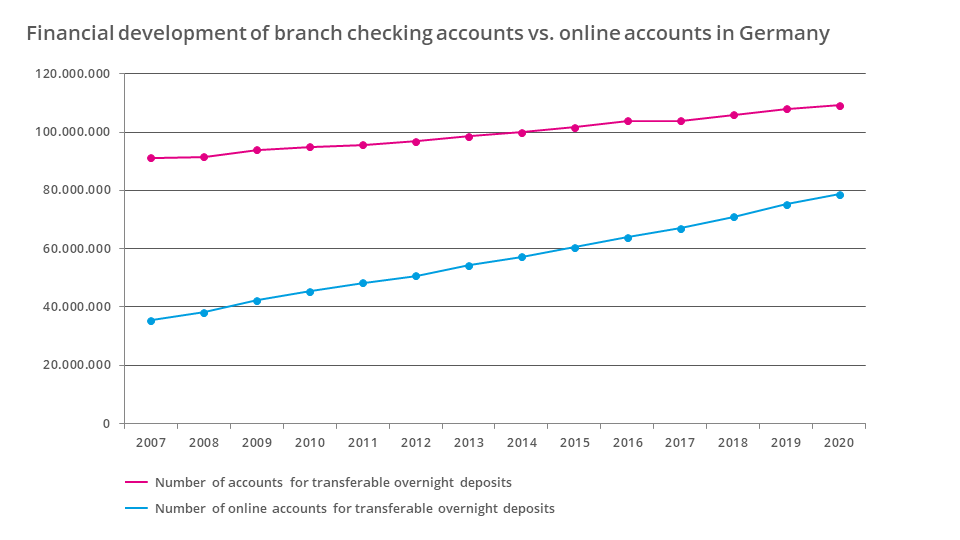 Financial development of branch checking accounts vs. online accounts in Germany