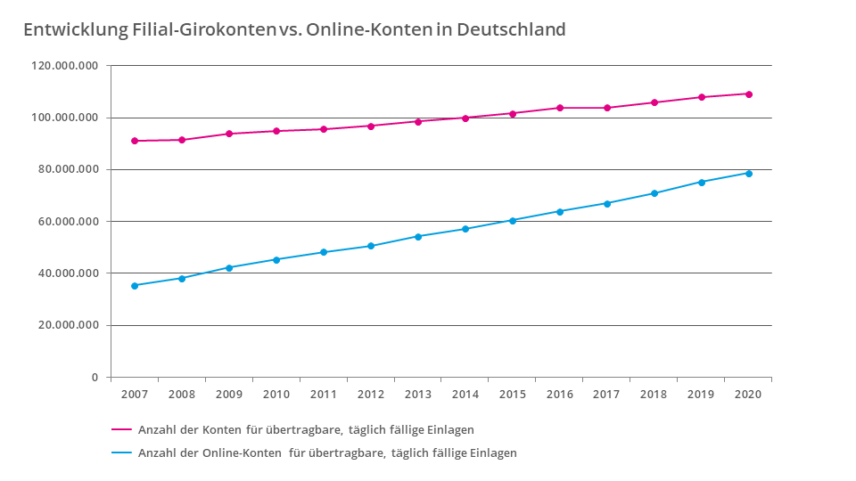 Online Banking: Entwicklung Filial-Girokonten vs. Online-Konten