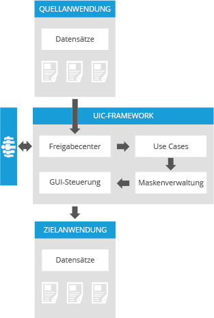 Funktionsweise User Interface Connector