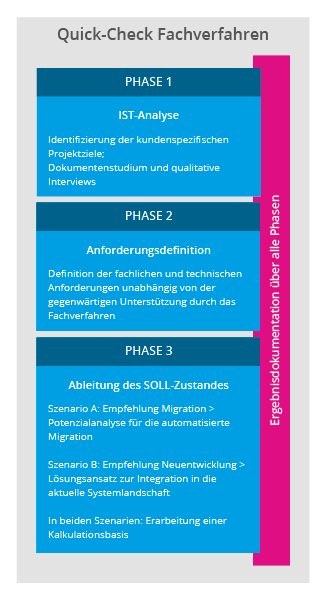 Die Projektphasen des Quick Check Fachverfahren