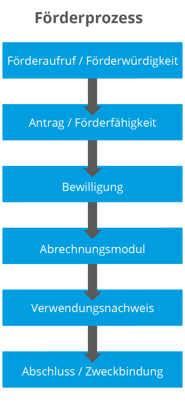 Fördermittelverwaltungssoftware: Förderprozess